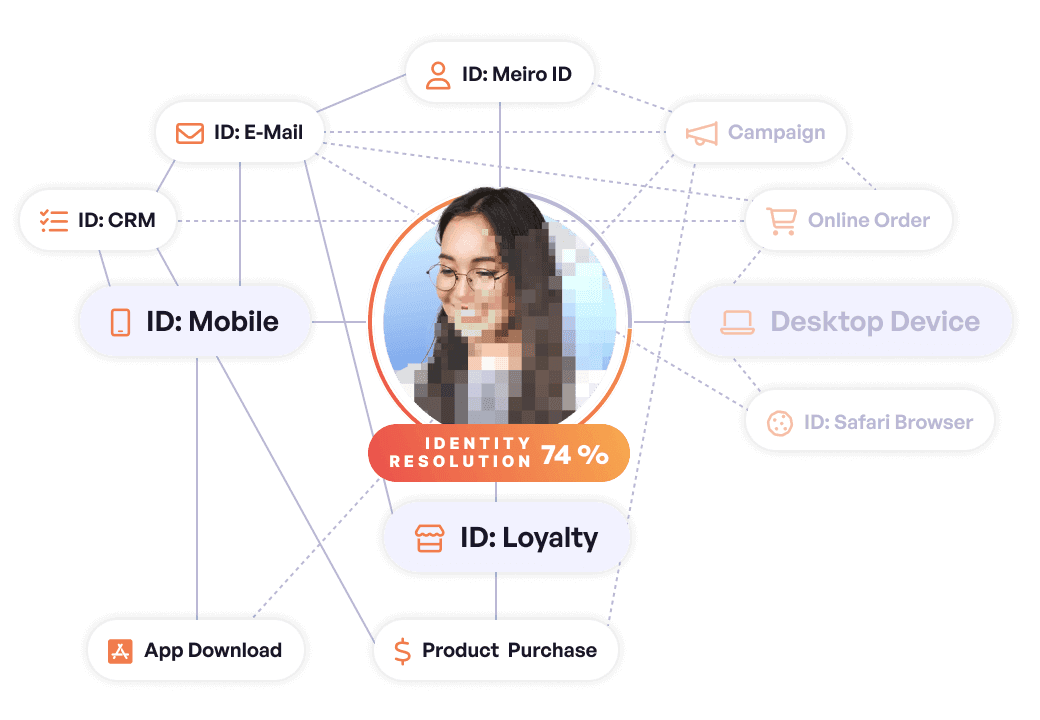Track customer journeys across the entire funnel