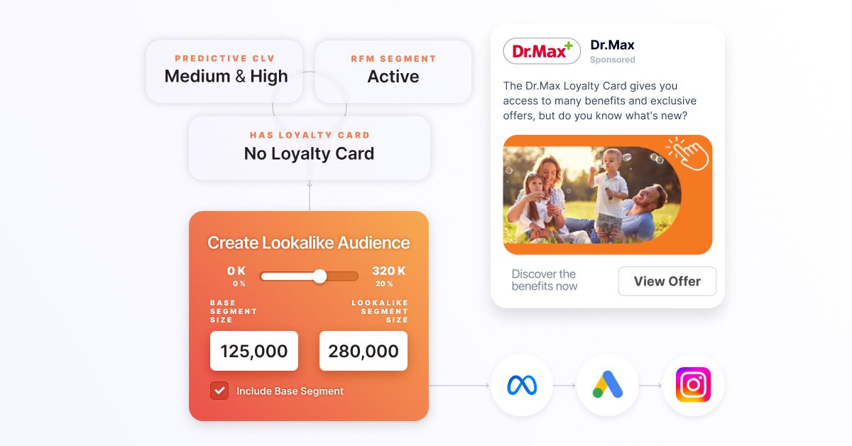 lookalike audiences CDP 