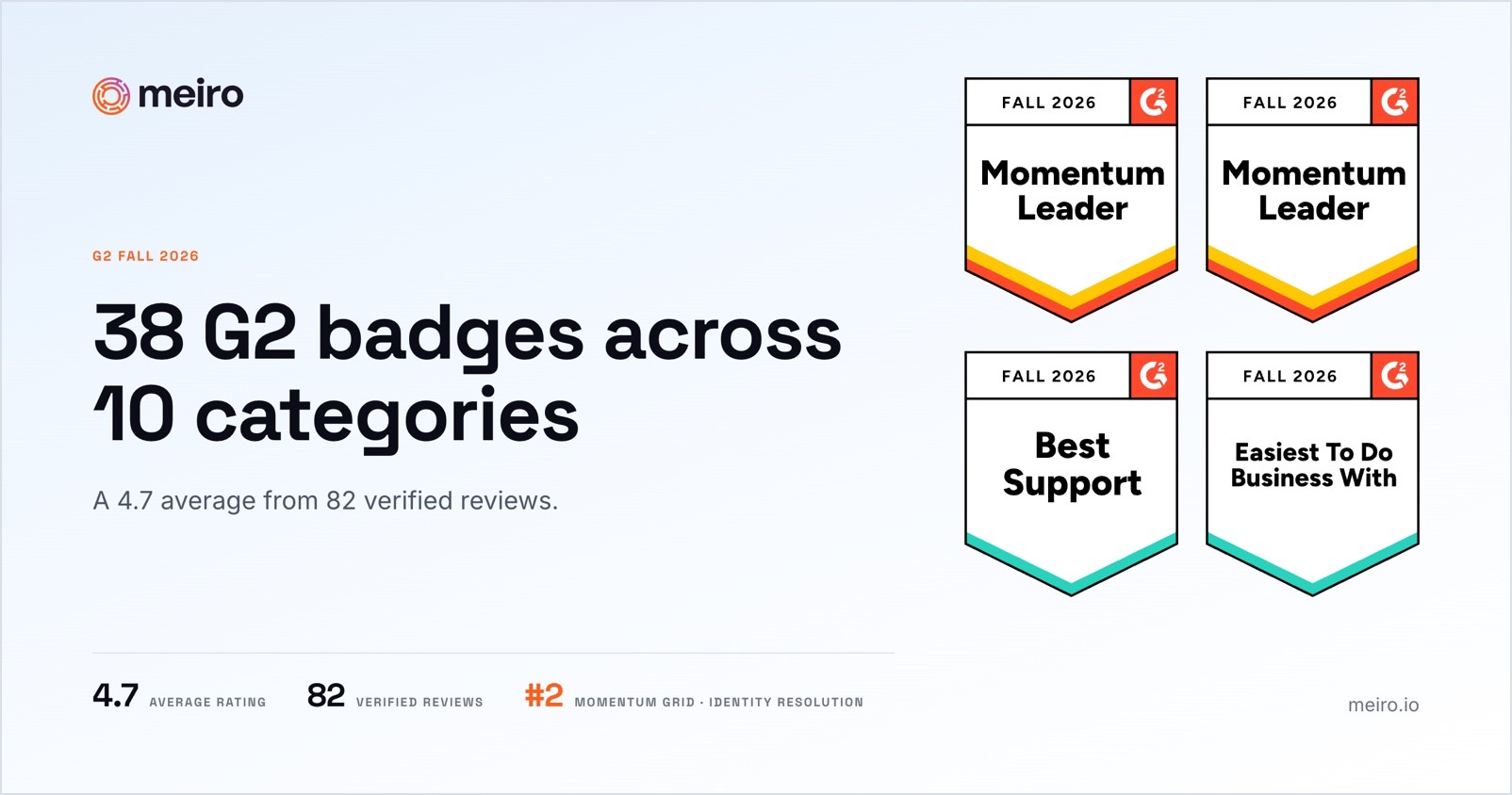 Meiro's G2 Fall 2026 Results: 38 Badges, 10 Categories