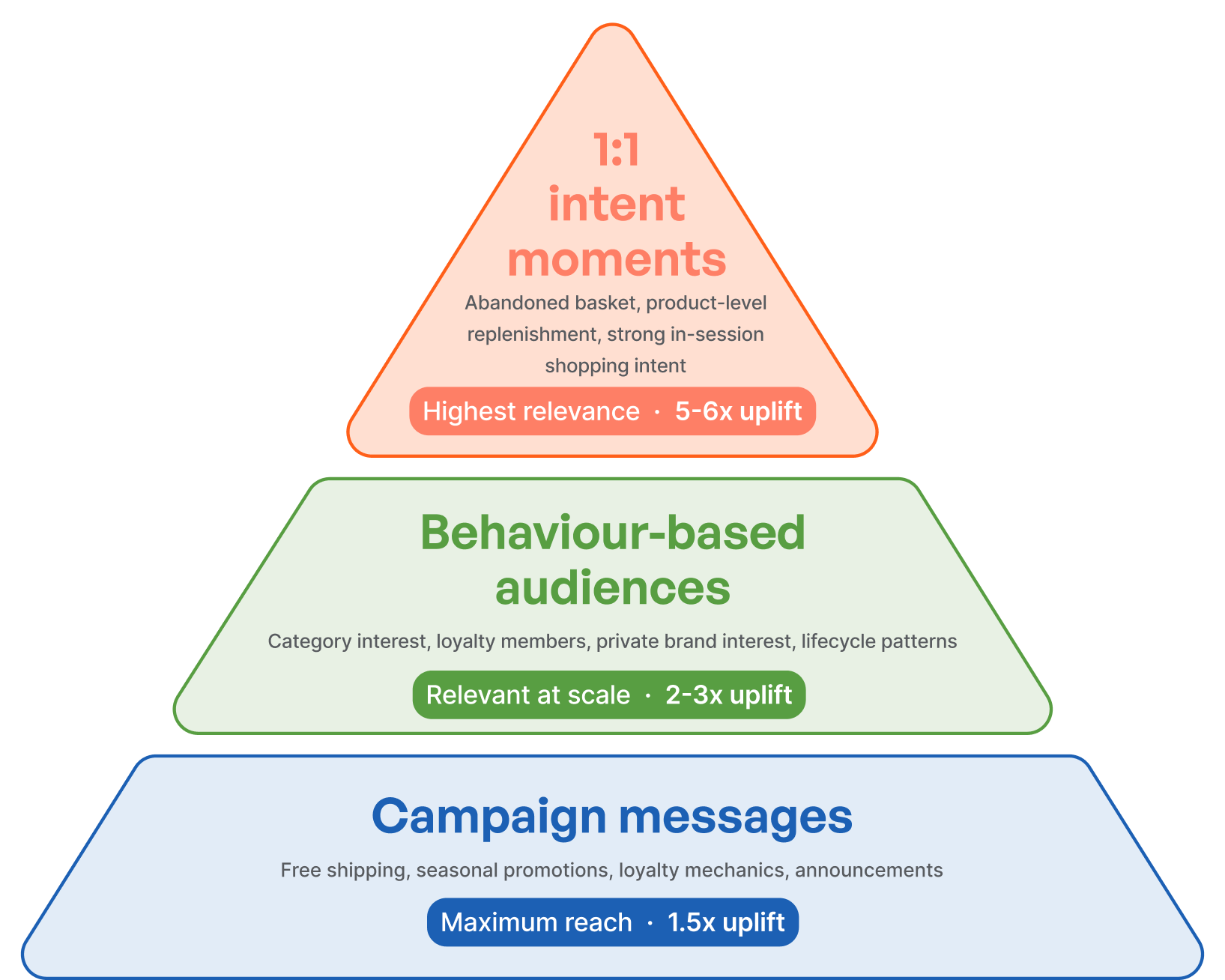 Three-tier personalization pyramid: 1:1 intent moments at 5–6x uplift, behaviour-based audiences at 2–3x uplift, and campaign messages at 1.5x uplift